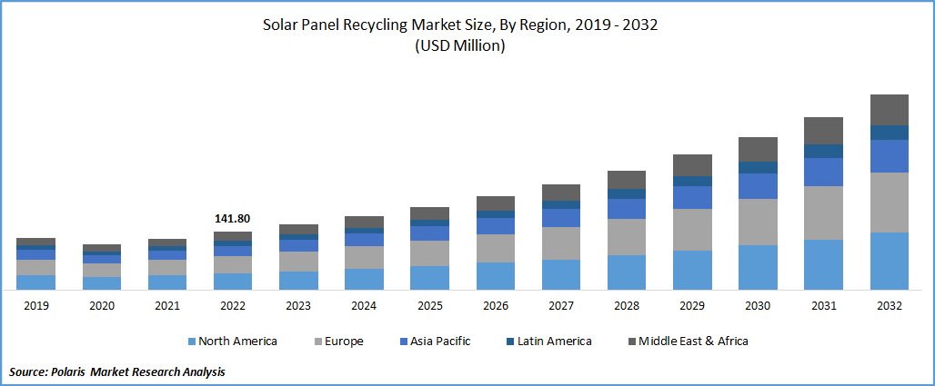 Solar Panel Recycling Market Size